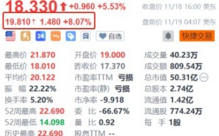 文远知行盘前续涨超8% 近日无锡纯无人网约小巴正式上线