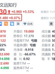 文远知行盘前续涨超8% 近日无锡纯无人网约小巴正式上线