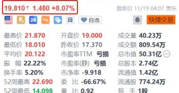 文远知行盘前续涨超8% 近日无锡纯无人网约小巴正式上线