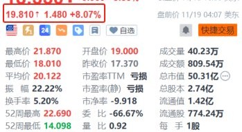 文远知行盘前续涨超8% 近日无锡纯无人网约小巴正式上线