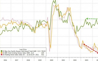 美国楼市领先指标新屋销售创一年多新高，库存创2008年来最高，房价同比未变