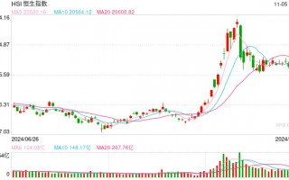 快讯：恒指低开0.77% 科指跌1.02%科网股、汽车股普遍低开