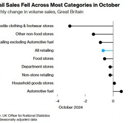 预算案不确定性引担忧 英国10月零售销售降幅超预期