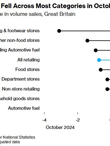 预算案不确定性引担忧 英国10月零售销售降幅超预期
