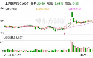 上海医药：前三季度净利润40.54亿元 同比增长6.78%