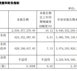 净利润个位数增长 今世缘低价策略不灵了