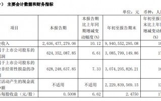 净利润个位数增长 今世缘低价策略不灵了