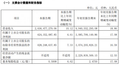 净利润个位数增长 今世缘低价策略不灵了