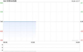 早盘：美股涨跌不一 特斯拉大涨17%