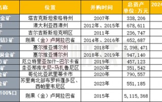 紫金矿业哥国矿山到底“被掠走”多少黄金？盗采问题或短时难解