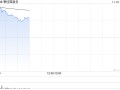 碧桂园服务早盘涨逾7% 拟购回最多3.34亿股股份