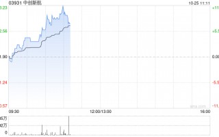 中创新航早盘涨超8% 近日与盛新锂能及慧绒矿业达成锂产品合作