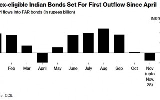 美元走强打压投资者兴趣 印度债券遭抛售