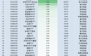 最不受欢迎ETF：11月1日易方达创业板ETF遭净赎回10.31亿元，沪深300ETF易方达遭净赎回9.14亿元（名单）