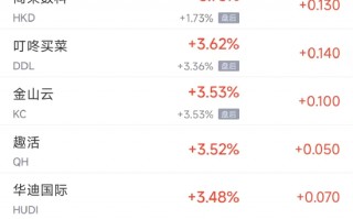 周二热门中概股涨跌不一 台积电涨1.2%，极氪跌8.6%