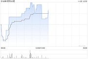 比特币概念股早盘部分走高 欧科云链涨近8%博雅互动涨近5%