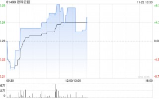 比特币概念股早盘部分走高 欧科云链涨近8%博雅互动涨近5%