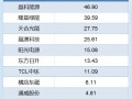 光伏退税新规来袭：晶科能源退税金额最高净利已大降8成 TCL中环占比最大曾严重误判硅价