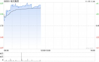 裕元集团早盘涨超3% 绩后获多家大行调升目标价