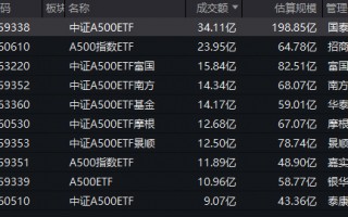 中证A500ETF流动性PK：银华中证A500ETF今日成交额11亿同类倒数第二，国泰A500ETF成交34亿，国泰是银华的3倍