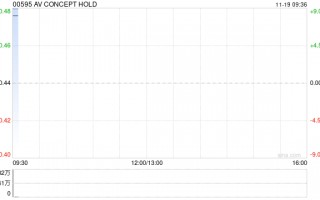 AV CONCEPT HOLD发盈喜 预计中期股东应占合并溢利增长不少于70%