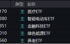 大盘震荡回调，医疗逆市冲高，医疗ETF（512170）收涨1.36%！泛科技局部走强，智能电动车ETF跑赢沪指！