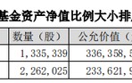 李晓星最新调仓曝光！近半数重仓股“换血”