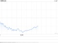 午盘：美股走低科技股领跌 纳指跌逾200点