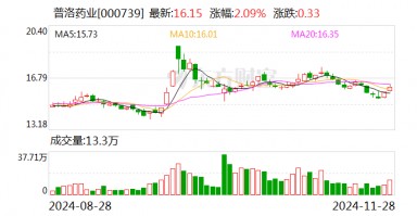 普洛药业：与箕星香港签订战略合作框架协议