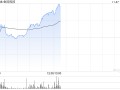 金风科技早盘涨近7% 机构指风电产业链价值量有望稳步回升