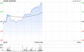 金风科技早盘涨近7% 机构指风电产业链价值量有望稳步回升