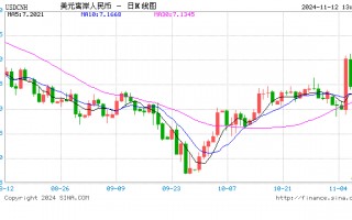 特朗普交易带动美元指数持续走强，离岸人民币据7.25关口一步之遥，美元不弱如何对冲？