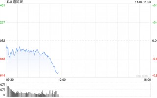 早盘：美股涨跌不一 道指下跌逾100点