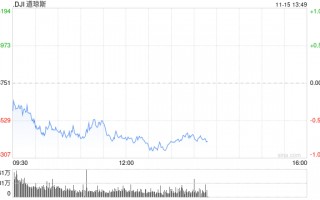 开盘：美股周五低开 10月份零售销售超预期