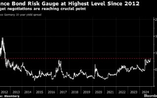 预算之争引发政治困境 法国国债风险升至2012年以来最高
