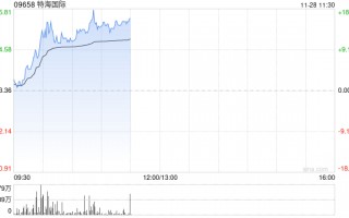 特海国际早盘持续上涨逾13% 三季度客流量与翻台率提升