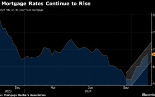美国抵押贷款利率在特朗普当选后的一周继续攀升