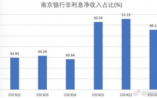 南京银行三季报出炉：营收净利双增 获多家大股东增持