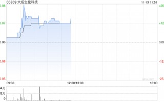 大成生化科技午前涨超12% 根据购回授权开始股份购回计划