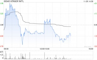 VITASOY INT‘L发布中期业绩 股东应占溢利1.71亿港元同比增长5%