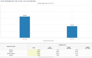 美联储暂停降息押注升温！交易员预计明年1月近八成概率