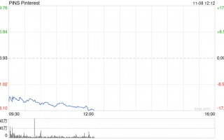 Pinterest第三财季盈利下滑 股价大跌15%