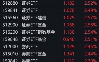 券商股全天震荡走强，证券相关ETF普涨逾2%