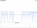 协合新能源11月18日斥资327.01万港元回购617万股