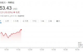 继续狂飙！特斯拉股价大涨逾10% 华尔街分析师纷纷上调目标价