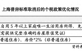 上海取消普通住房和非普通住房标准，买房税负成本迎来全面下降