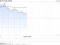 鸿腾精密早盘涨逾6% 招银国际维持“买入”评级