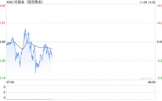 美国大选实时进展：最新结果激励"特朗普交易"，美元暴涨创近四个月新高，金价小幅承压