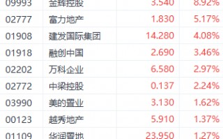 房地产政策持续刺激房地产股 富力地产涨超5%