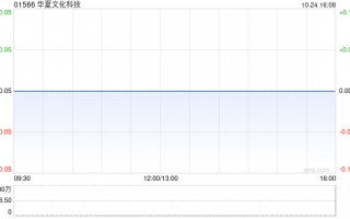 华夏文化科技公布接获高等法院命令 呈请予以驳回